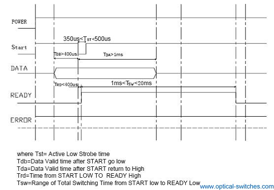 1X4 Optical Switch Timing Diagram