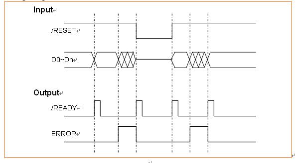1XN Fiber Optic Switch Timing Diagram