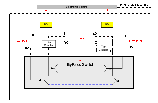 Optical Bypass Protection Equipment Working Theory