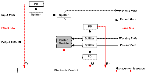 Optical Line Protection Equipment 1+1