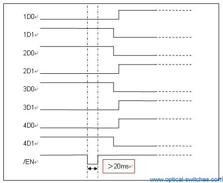 4X4 Fiber Optic Switch 4X4 Optical Switch Timing Diagram