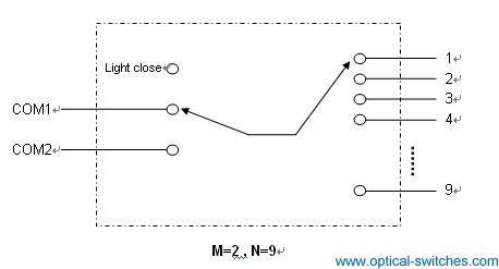 MXN Optical Switch Optical Route